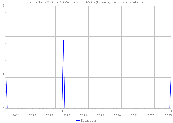 Búsquedas 2024 de CAVAS GINES CAVAS (España) 