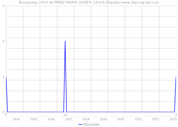 Búsquedas 2024 de PEREZ MARIA-JOSEFA CAVAS (España) 