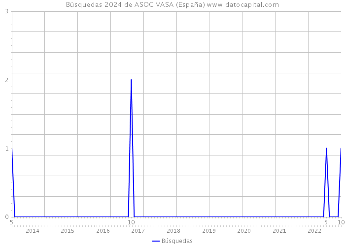 Búsquedas 2024 de ASOC VASA (España) 
