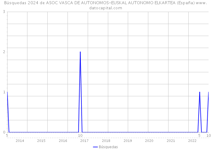 Búsquedas 2024 de ASOC VASCA DE AUTONOMOS-EUSKAL AUTONOMO ELKARTEA (España) 