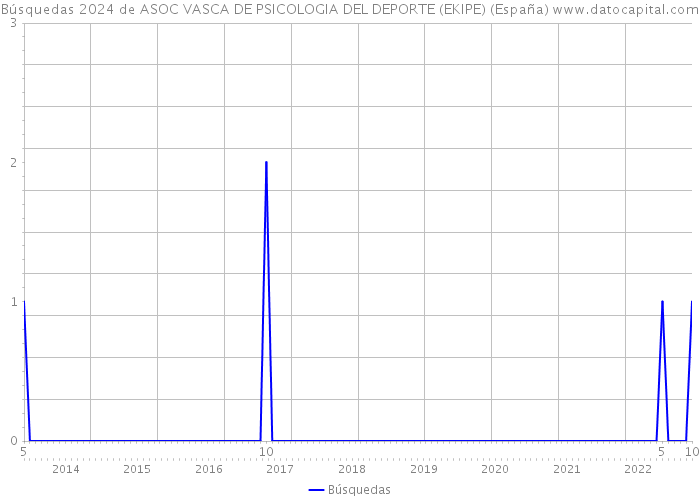 Búsquedas 2024 de ASOC VASCA DE PSICOLOGIA DEL DEPORTE (EKIPE) (España) 