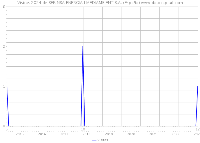 Visitas 2024 de SERINSA ENERGIA I MEDIAMBIENT S.A. (España) 