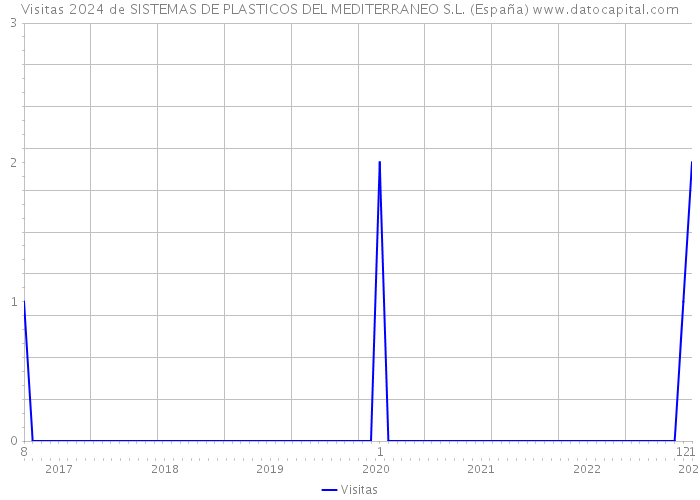 Visitas 2024 de SISTEMAS DE PLASTICOS DEL MEDITERRANEO S.L. (España) 