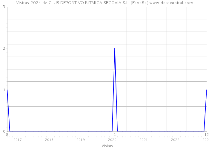 Visitas 2024 de CLUB DEPORTIVO RITMICA SEGOVIA S.L. (España) 