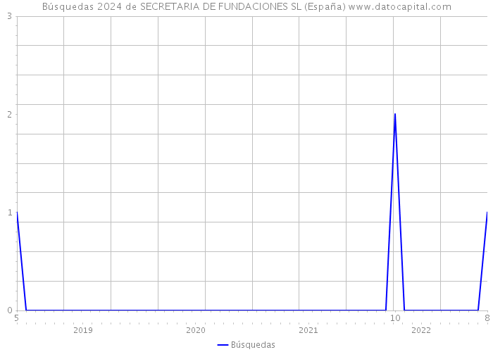 Búsquedas 2024 de SECRETARIA DE FUNDACIONES SL (España) 