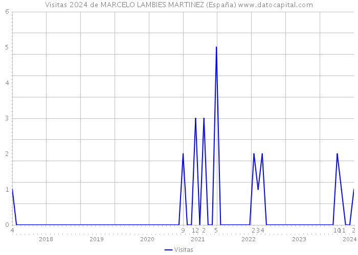 Visitas 2024 de MARCELO LAMBIES MARTINEZ (España) 