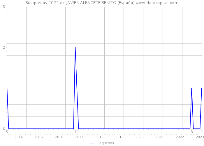 Búsquedas 2024 de JAVIER ALBACETE BENITO (España) 