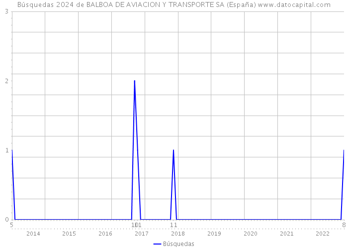 Búsquedas 2024 de BALBOA DE AVIACION Y TRANSPORTE SA (España) 