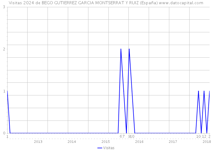 Visitas 2024 de BEGO GUTIERREZ GARCIA MONTSERRAT Y RUIZ (España) 