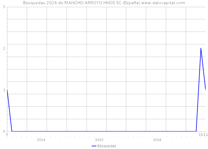 Búsquedas 2024 de RIANCHO ARROYO HNOS SC (España) 