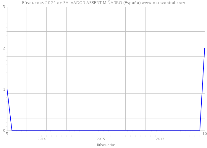 Búsquedas 2024 de SALVADOR ASBERT MIÑARRO (España) 