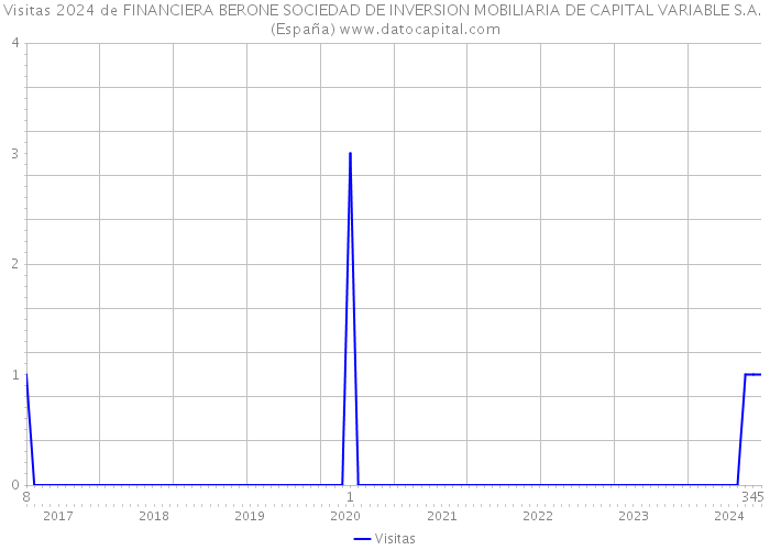 Visitas 2024 de FINANCIERA BERONE SOCIEDAD DE INVERSION MOBILIARIA DE CAPITAL VARIABLE S.A. (España) 