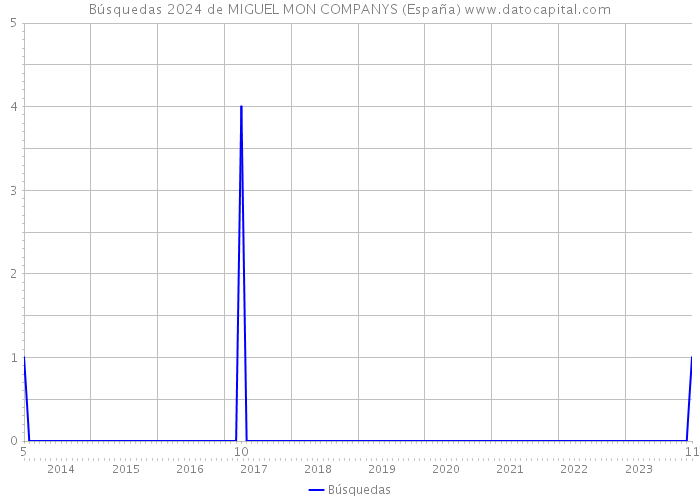 Búsquedas 2024 de MIGUEL MON COMPANYS (España) 