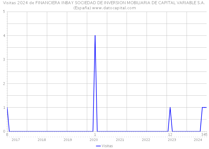 Visitas 2024 de FINANCIERA INBAY SOCIEDAD DE INVERSION MOBILIARIA DE CAPITAL VARIABLE S.A. (España) 