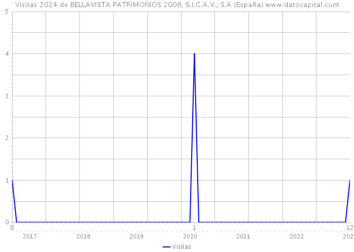 Visitas 2024 de BELLAVISTA PATRIMONIOS 2008, S.I.C.A.V., S.A (España) 