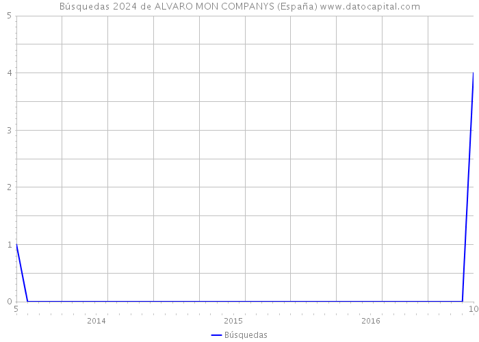 Búsquedas 2024 de ALVARO MON COMPANYS (España) 