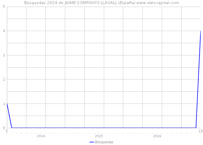 Búsquedas 2024 de JAIME COMPANYS LLAVALL (España) 