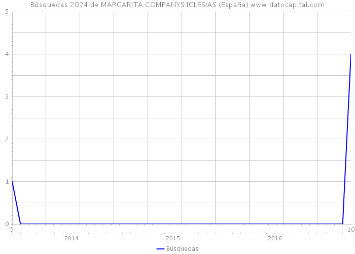 Búsquedas 2024 de MARGARITA COMPANYS IGLESIAS (España) 