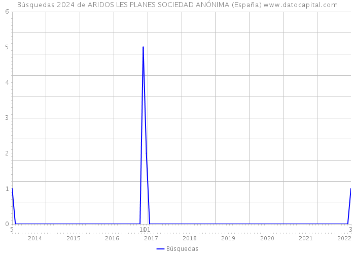 Búsquedas 2024 de ARIDOS LES PLANES SOCIEDAD ANÓNIMA (España) 
