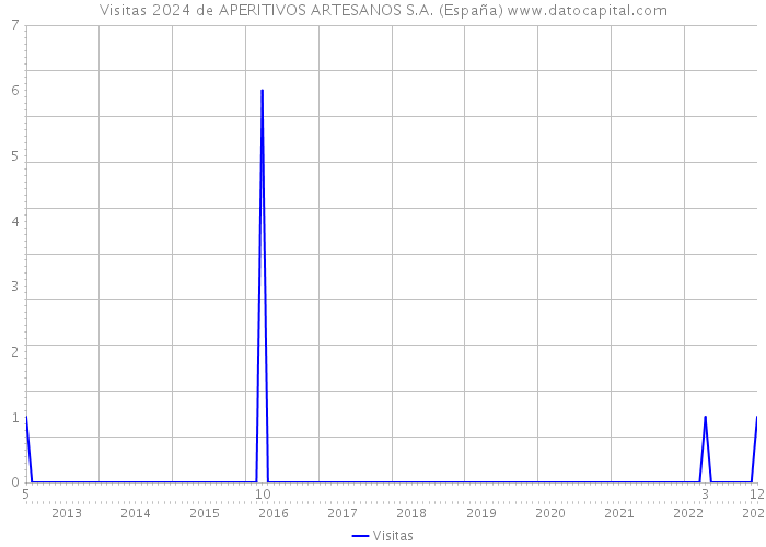 Visitas 2024 de APERITIVOS ARTESANOS S.A. (España) 