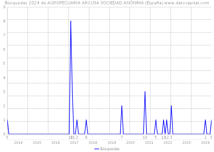 Búsquedas 2024 de AGROPECUARIA ARCUSA SOCIEDAD ANÓNIMA (España) 