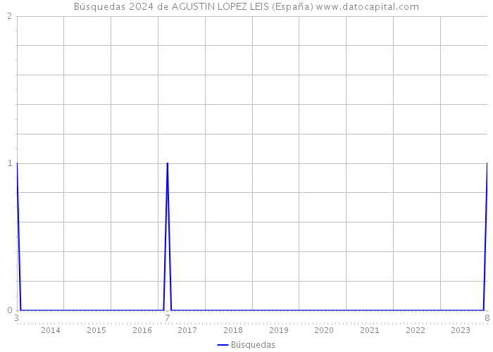 Búsquedas 2024 de AGUSTIN LOPEZ LEIS (España) 
