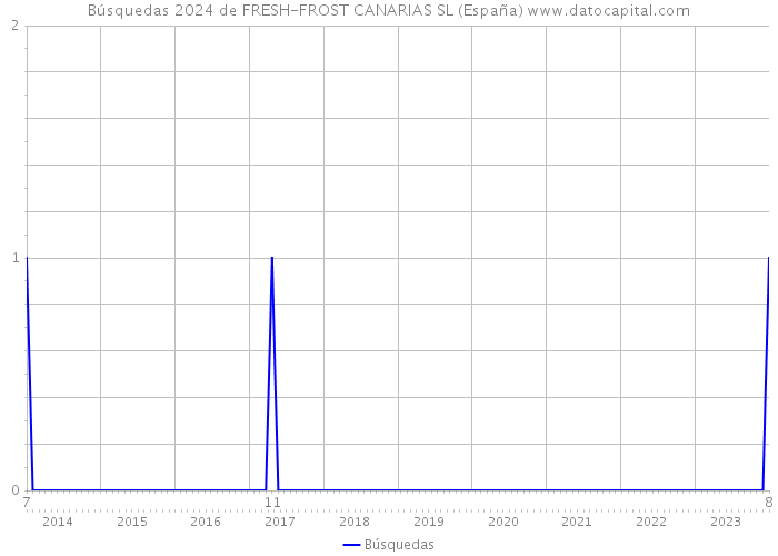 Búsquedas 2024 de FRESH-FROST CANARIAS SL (España) 