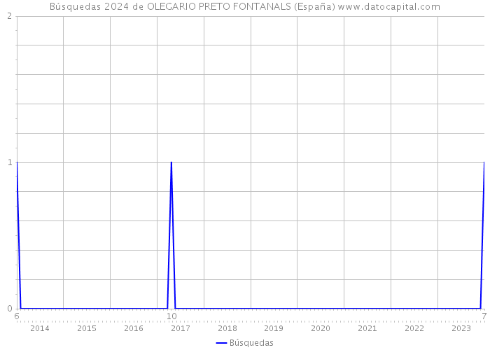 Búsquedas 2024 de OLEGARIO PRETO FONTANALS (España) 
