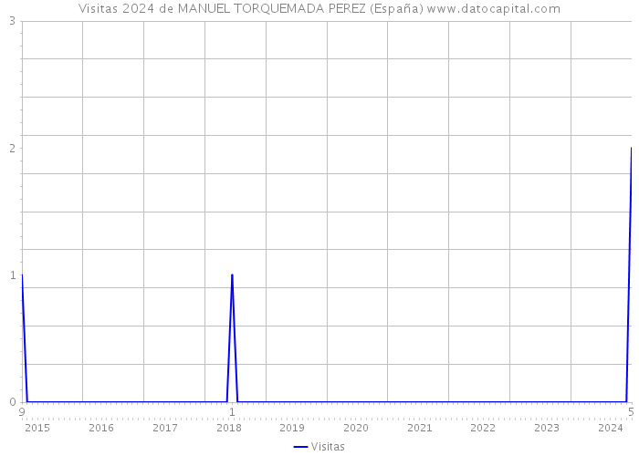 Visitas 2024 de MANUEL TORQUEMADA PEREZ (España) 