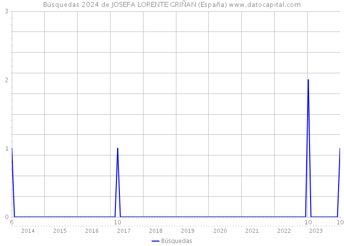 Búsquedas 2024 de JOSEFA LORENTE GRIÑAN (España) 