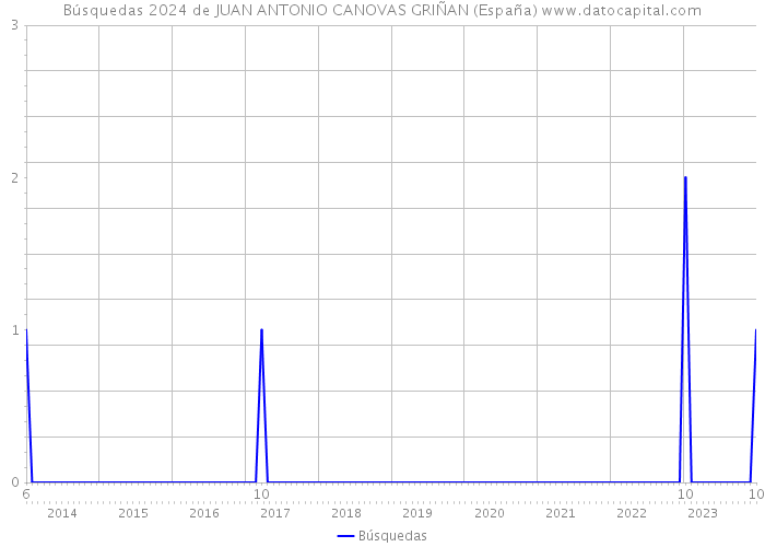 Búsquedas 2024 de JUAN ANTONIO CANOVAS GRIÑAN (España) 