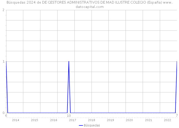 Búsquedas 2024 de DE GESTORES ADMINISTRATIVOS DE MAD ILUSTRE COLEGIO (España) 