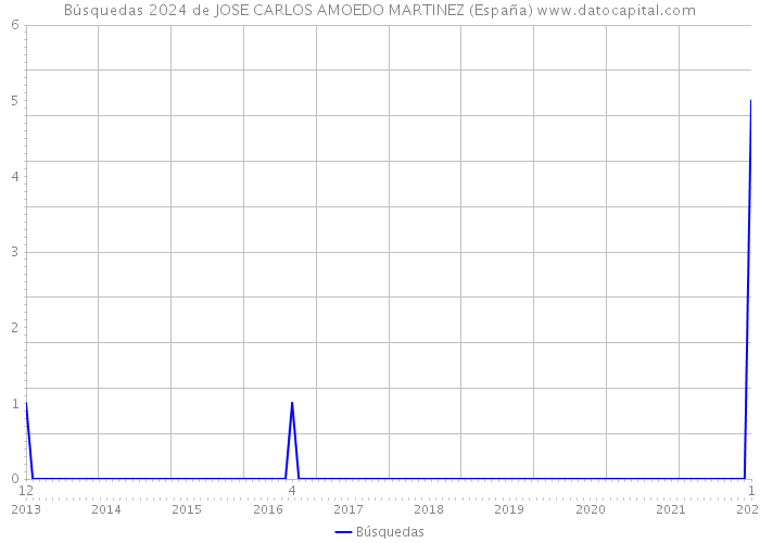Búsquedas 2024 de JOSE CARLOS AMOEDO MARTINEZ (España) 