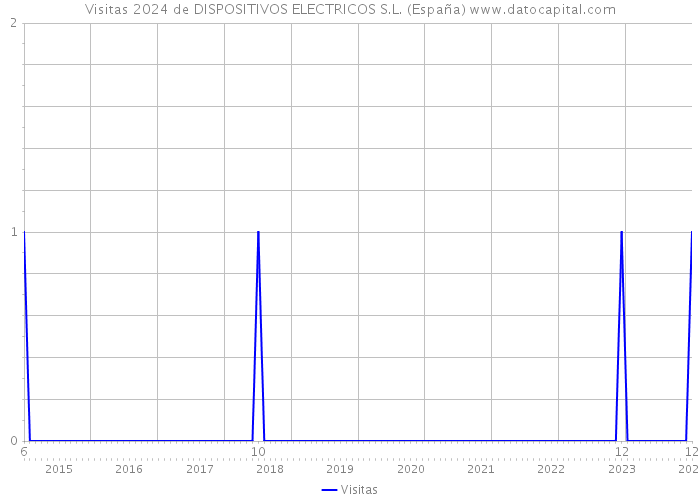 Visitas 2024 de DISPOSITIVOS ELECTRICOS S.L. (España) 