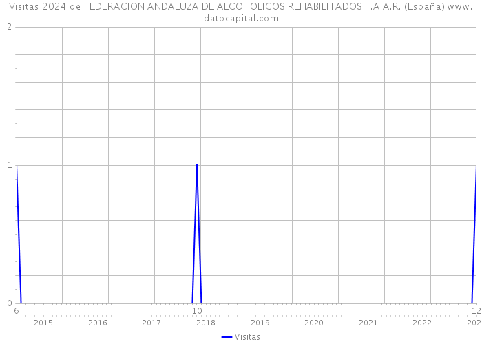 Visitas 2024 de FEDERACION ANDALUZA DE ALCOHOLICOS REHABILITADOS F.A.A.R. (España) 