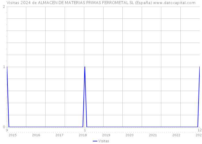 Visitas 2024 de ALMACEN DE MATERIAS PRIMAS FERROMETAL SL (España) 