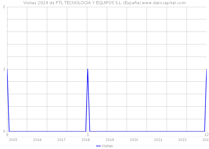Visitas 2024 de FTL TECNOLOGIA Y EQUIPOS S.L. (España) 