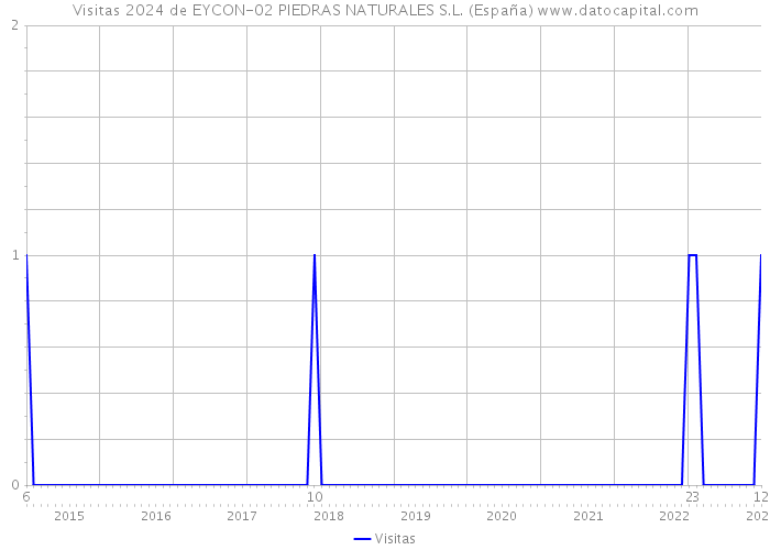 Visitas 2024 de EYCON-02 PIEDRAS NATURALES S.L. (España) 