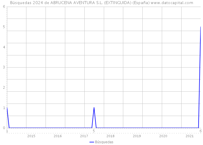 Búsquedas 2024 de ABRUCENA AVENTURA S.L. (EXTINGUIDA) (España) 