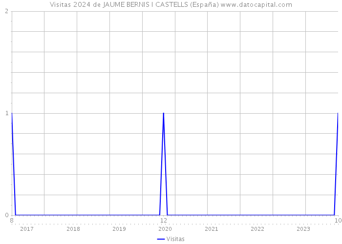 Visitas 2024 de JAUME BERNIS I CASTELLS (España) 