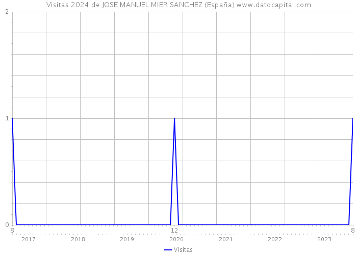 Visitas 2024 de JOSE MANUEL MIER SANCHEZ (España) 