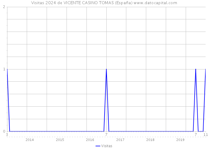 Visitas 2024 de VICENTE CASINO TOMAS (España) 