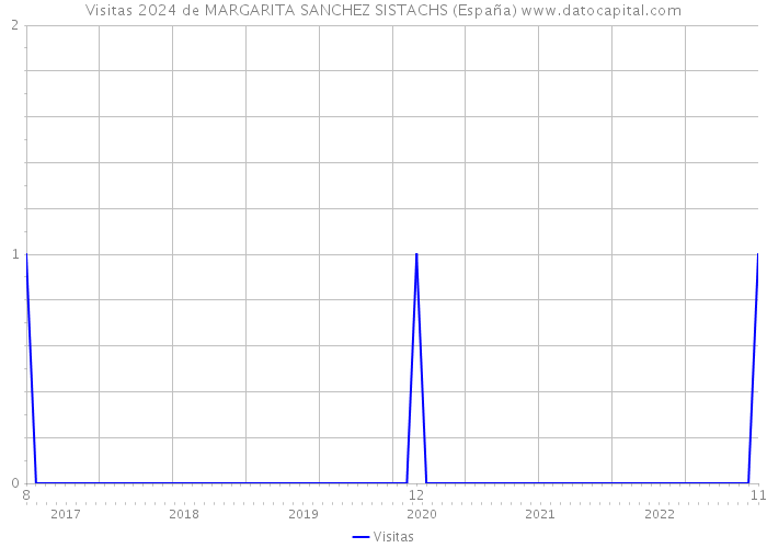 Visitas 2024 de MARGARITA SANCHEZ SISTACHS (España) 