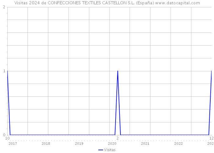 Visitas 2024 de CONFECCIONES TEXTILES CASTELLON S.L. (España) 