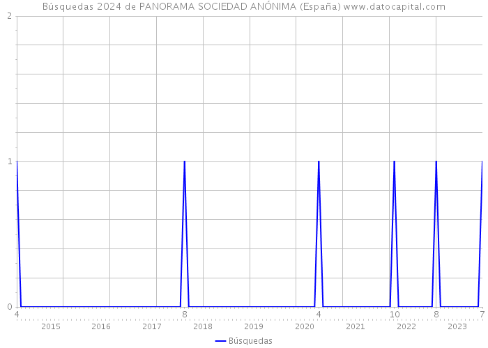 Búsquedas 2024 de PANORAMA SOCIEDAD ANÓNIMA (España) 