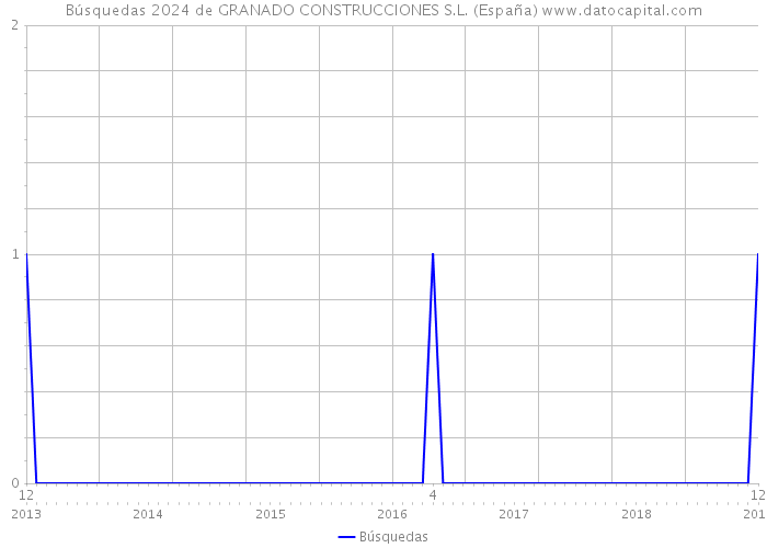 Búsquedas 2024 de GRANADO CONSTRUCCIONES S.L. (España) 