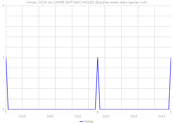 Visitas 2024 de GARRE ANTONIO INGLES (España) 