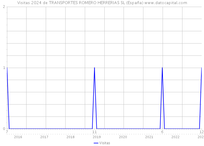 Visitas 2024 de TRANSPORTES ROMERO HERRERIAS SL (España) 