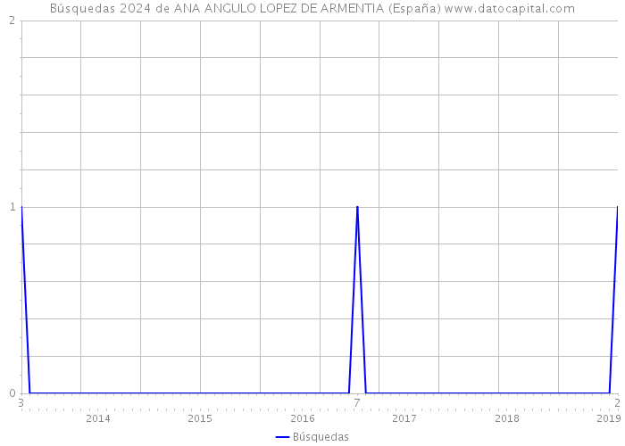 Búsquedas 2024 de ANA ANGULO LOPEZ DE ARMENTIA (España) 