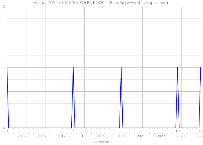 Visitas 2024 de MARIA SOLER ROSELL (España) 